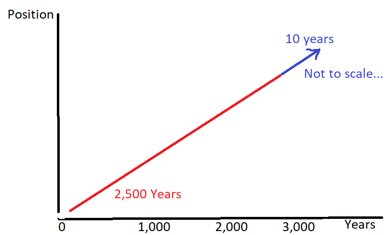 The exponential growth of progress - by Ben Buchanan