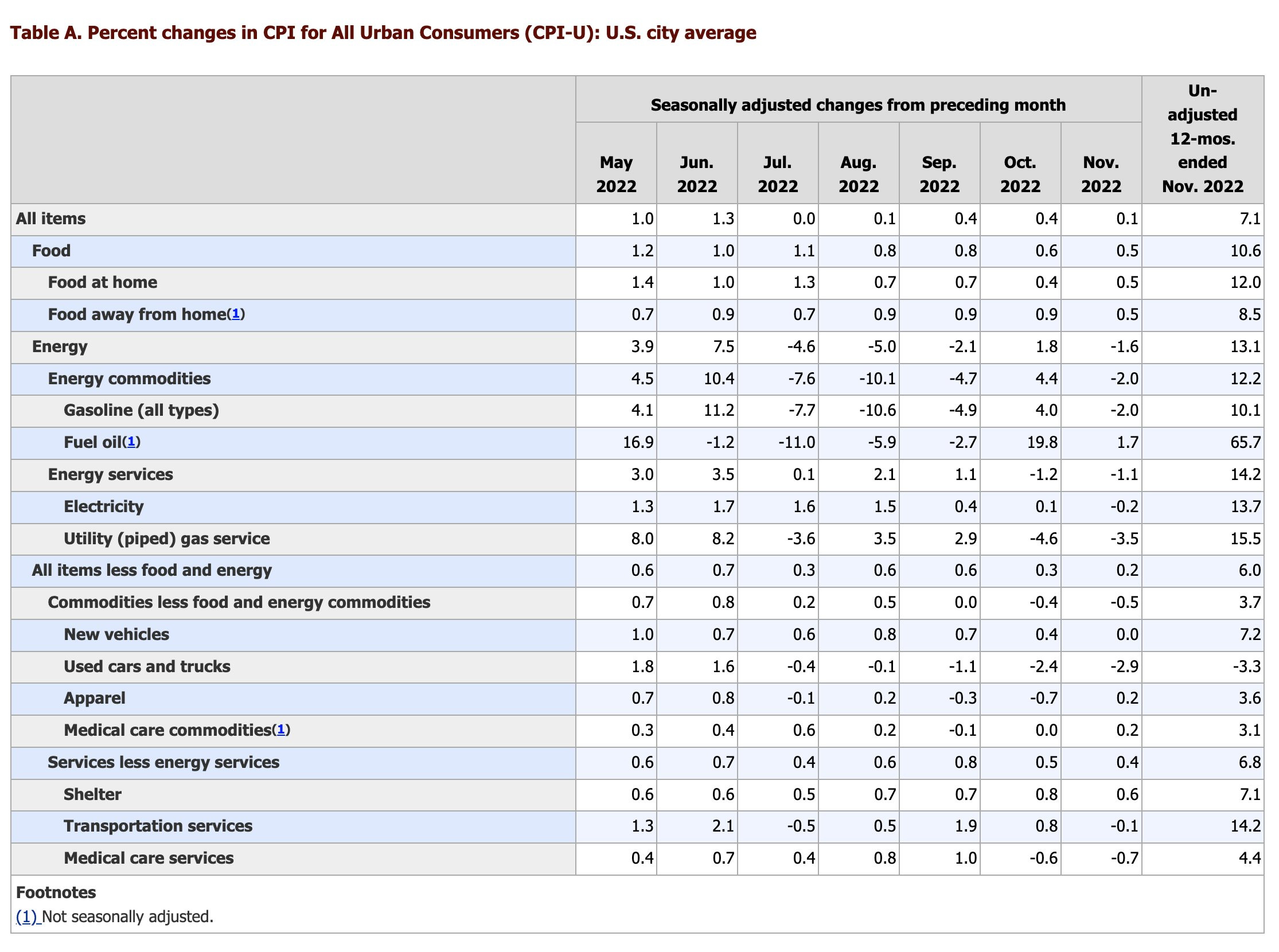 Daily Charts CPI by Andrew Sarna Off The Charts