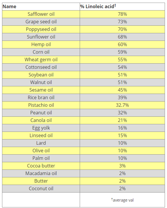 The Canola Oil Experiment Does canola oil reduce lipids even when LDL