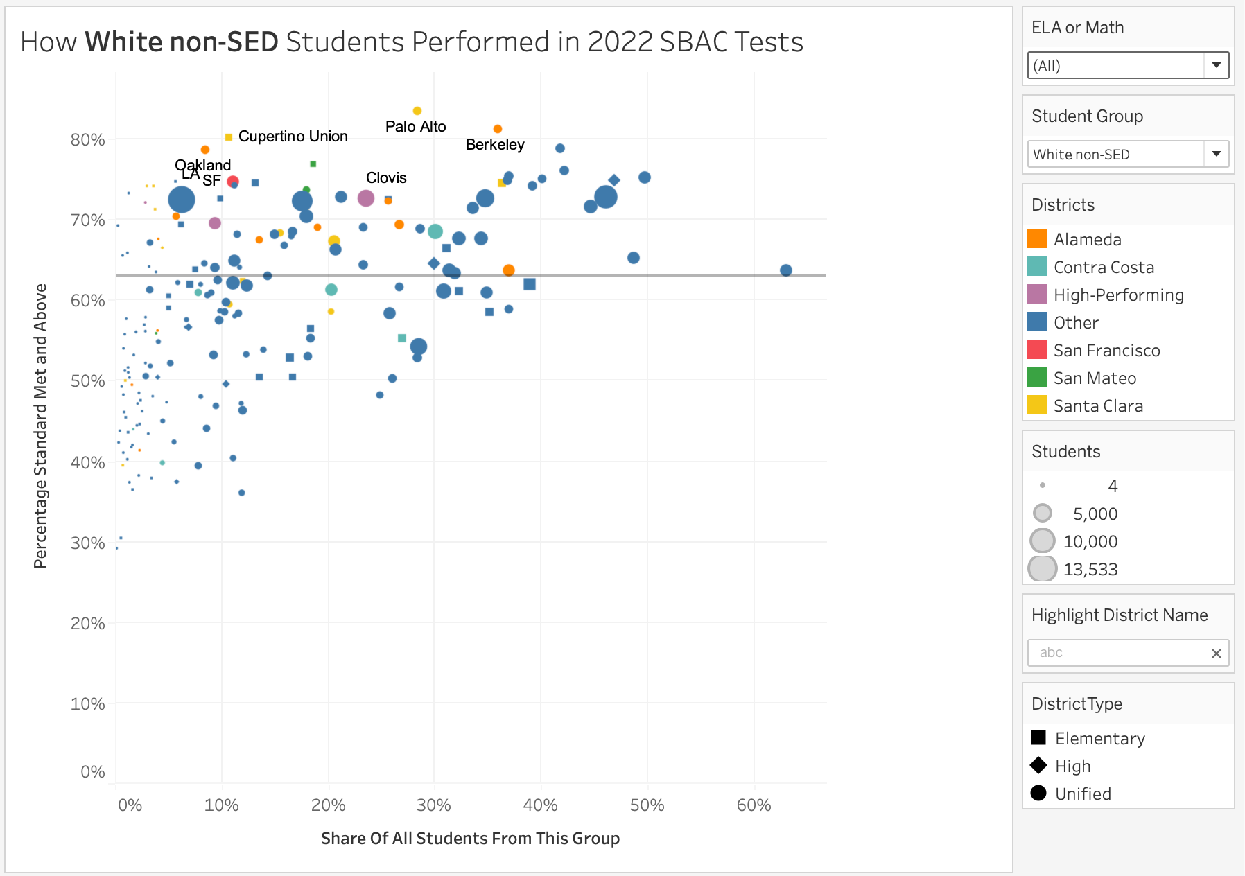 SBAC Results by Paul Gardiner SFEDup