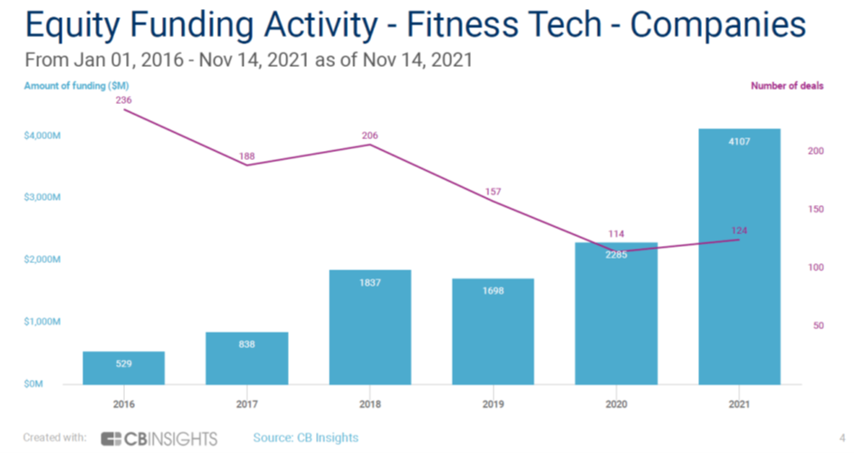 How will the fitness tech industry evolve over the next 5 to 10 years