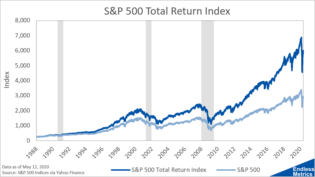 S&P 500 Total Return Index by Luke M Endless Metrics