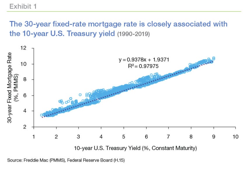 Current 30 year online mortgage rates