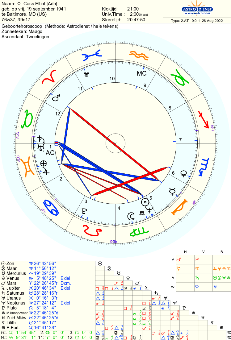 Saturn in the chart of Cass Elliot Terre Précaire