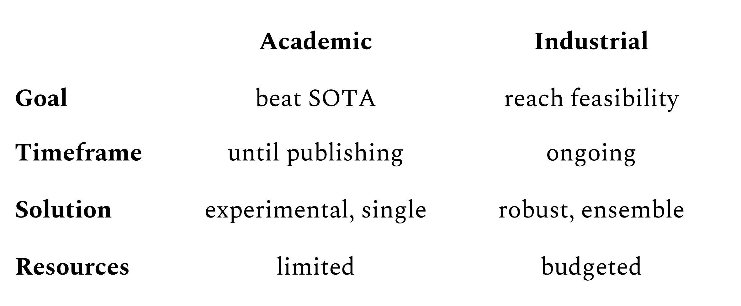 How to solve Machine Learning problems for production? (Part 1)