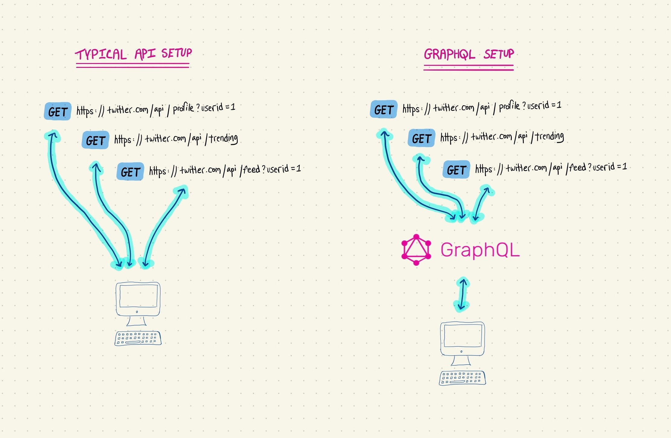 What's GraphQL? by Justin Technically
