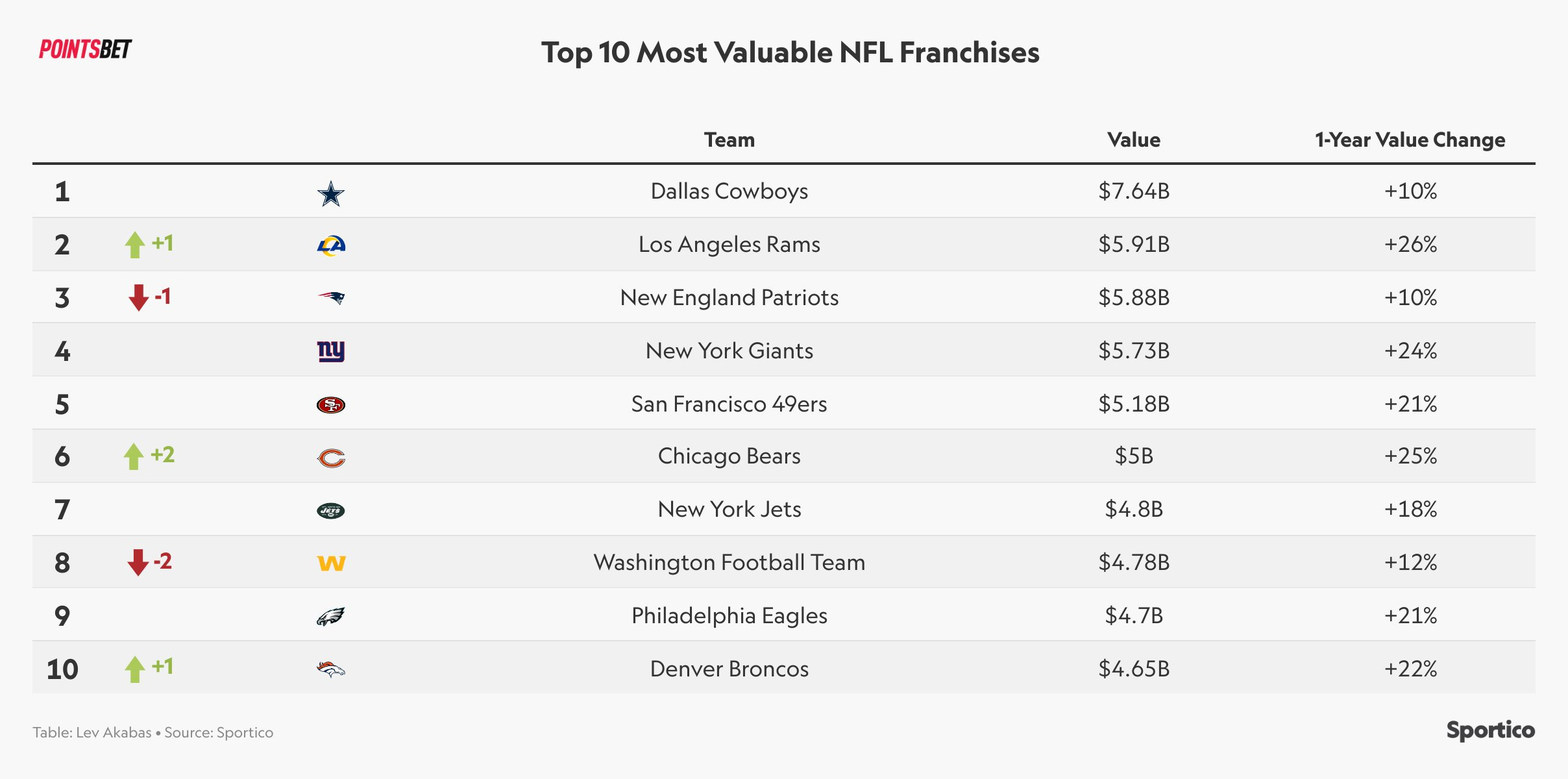 The Average NFL Franchise Is Now Worth 4.14 Billion