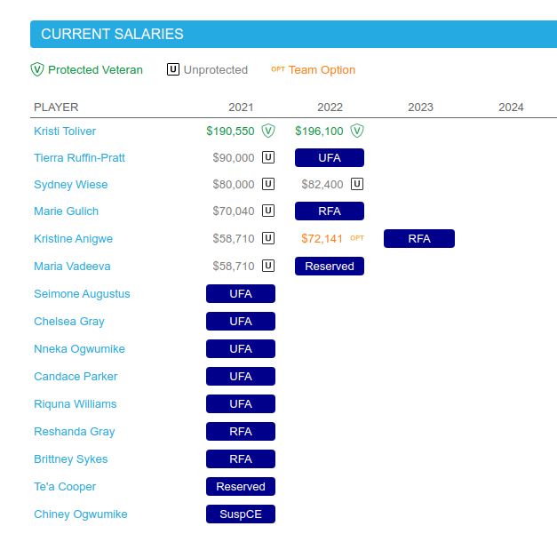 WNBA Salary Cap Sheets Now on