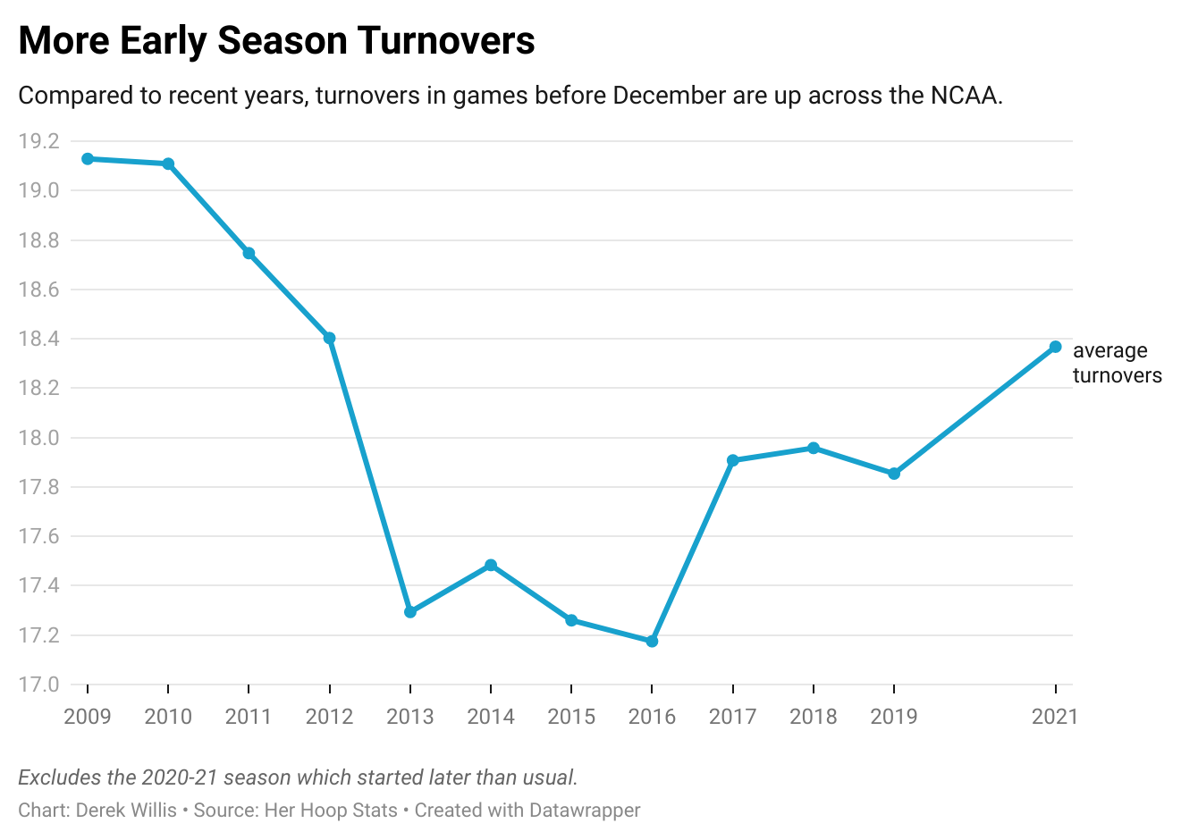 Early Season Means More Turnovers by Derek Willis