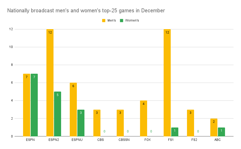 CoveringtheCoverage Men's vs. women's college basketball