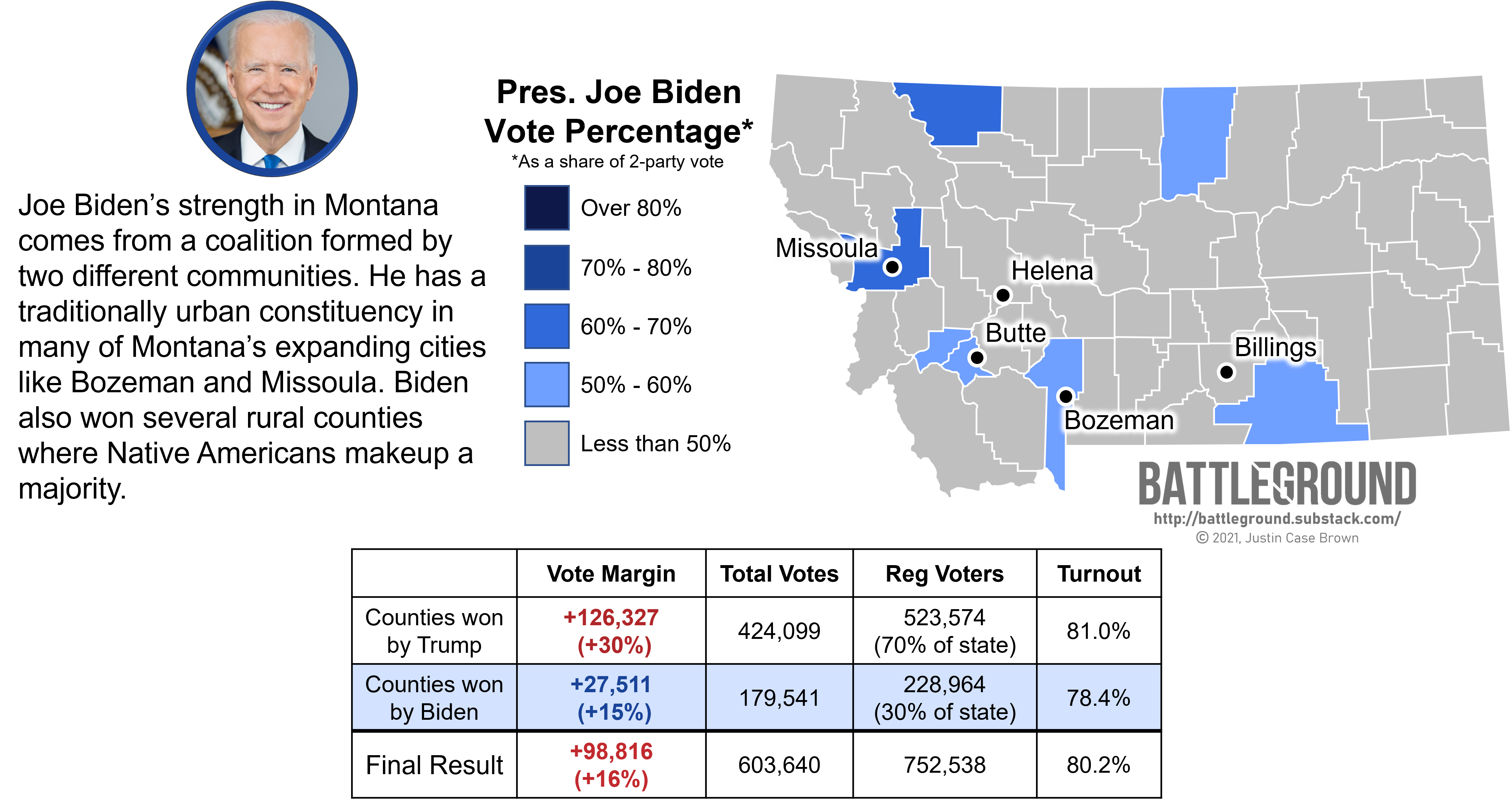 Is Montana a red state? by Justin Brown Battleground