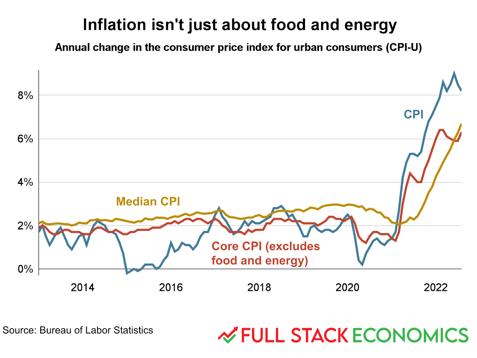 14 charts that explain America’s inflation mess