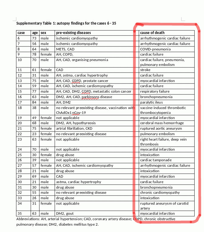 CDC Lied about Vaccine Myocarditis Being Mild 20 of Sudden Deaths