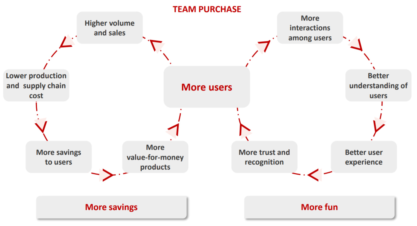 Pinduoduo and Vertically Integrated Social Commerce