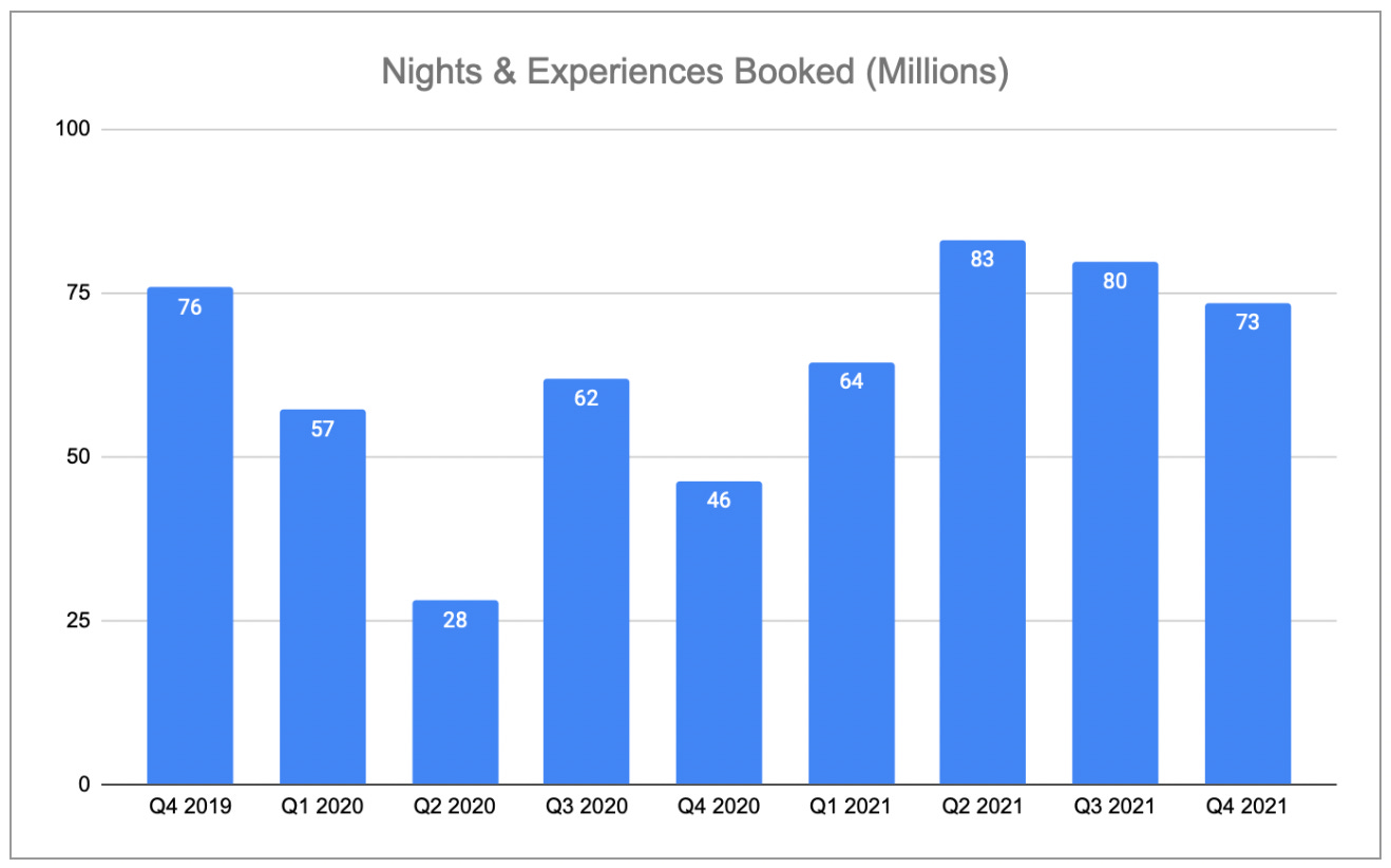 Airbnb 2021 provides best financial results in the company’s history
