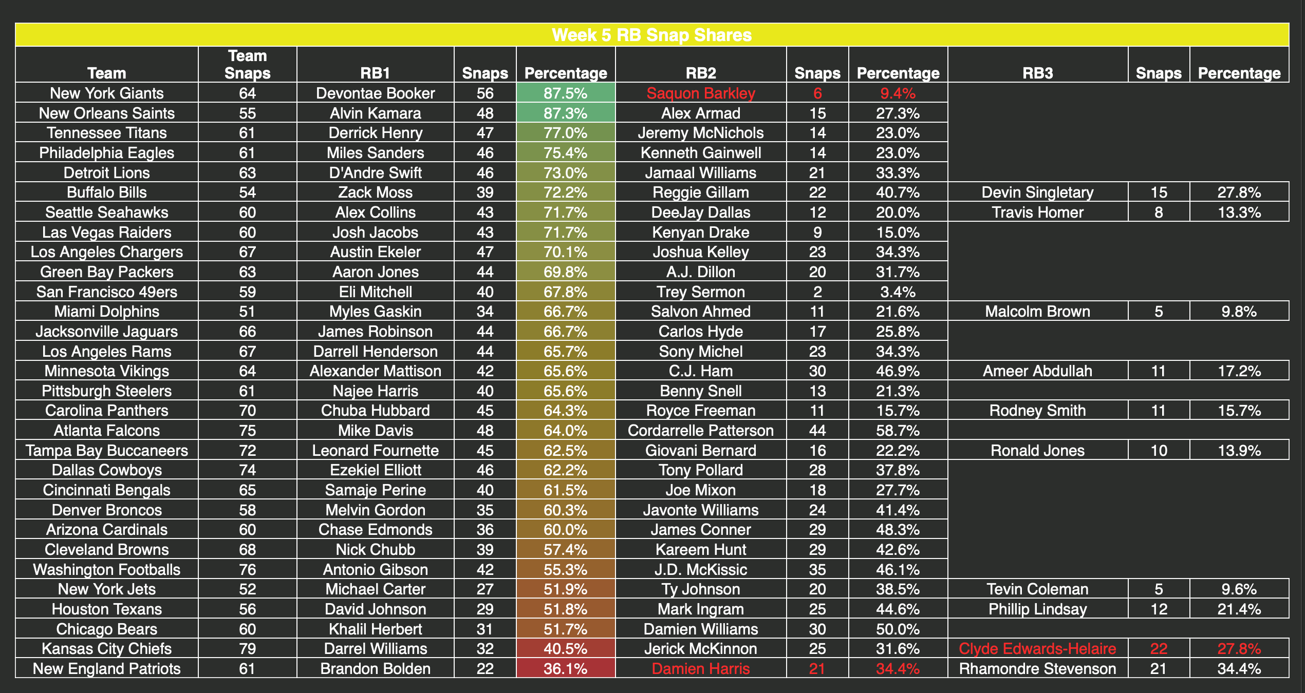 Week 5 Injuries, RB Snaps, Player Notes