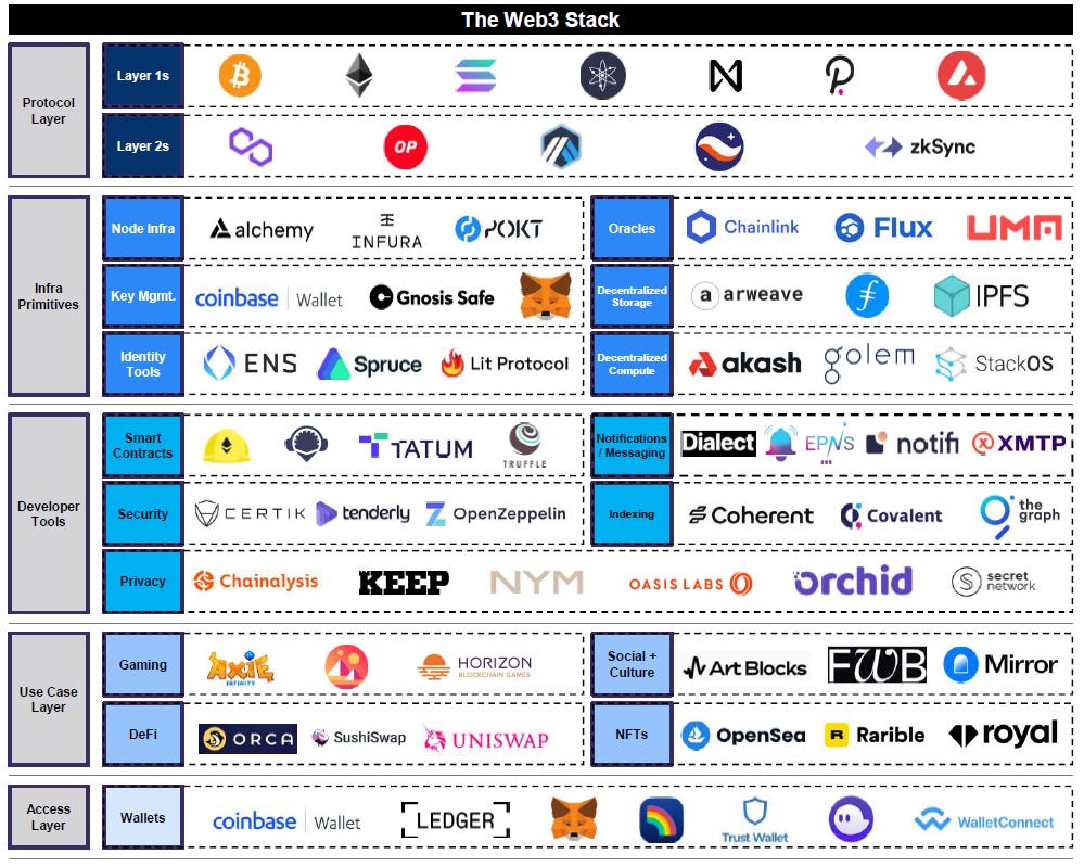 Web3 Dev Stack 101 - by DRK - Tangled in Web3