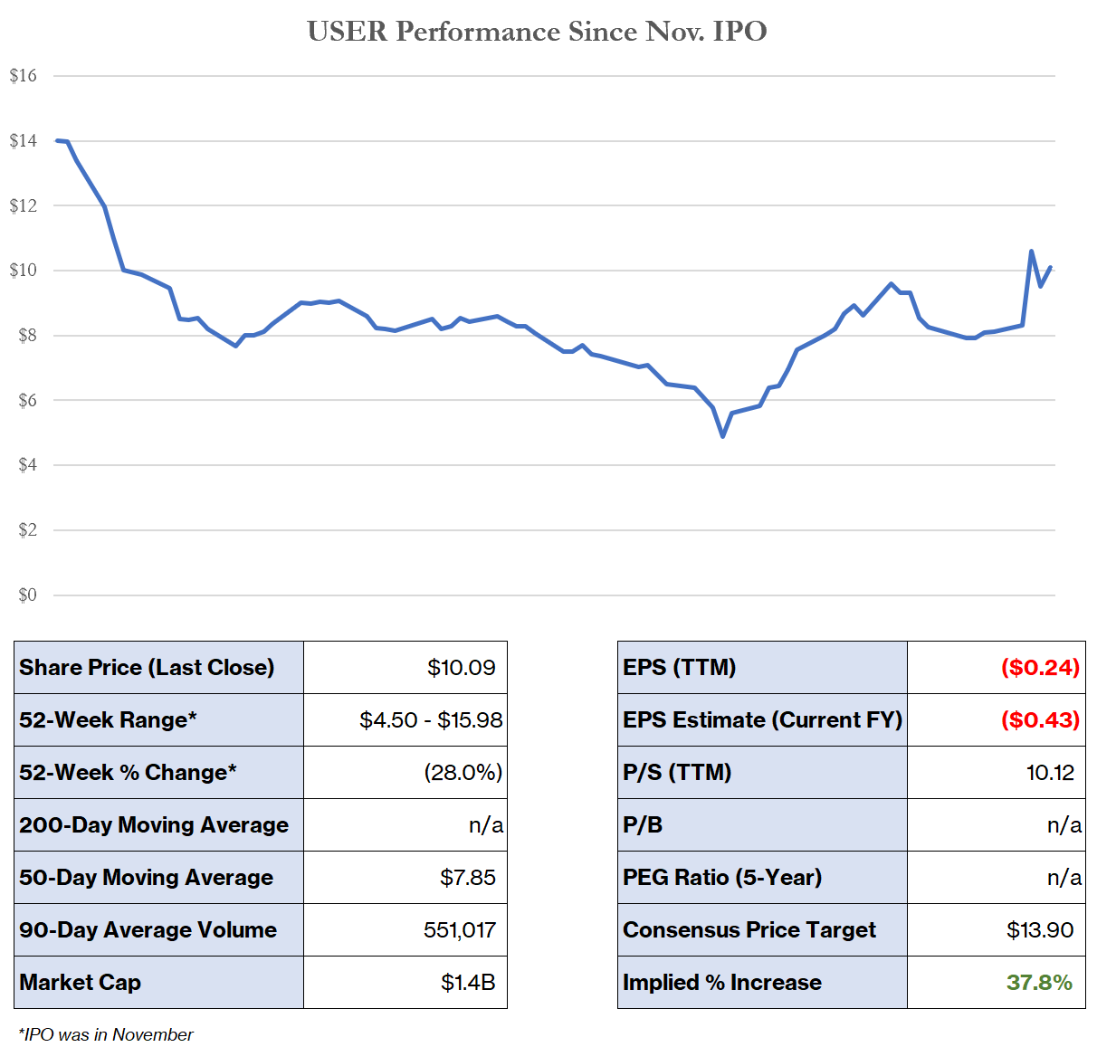 The UserTesting Stock Report - by Carter Kilmann