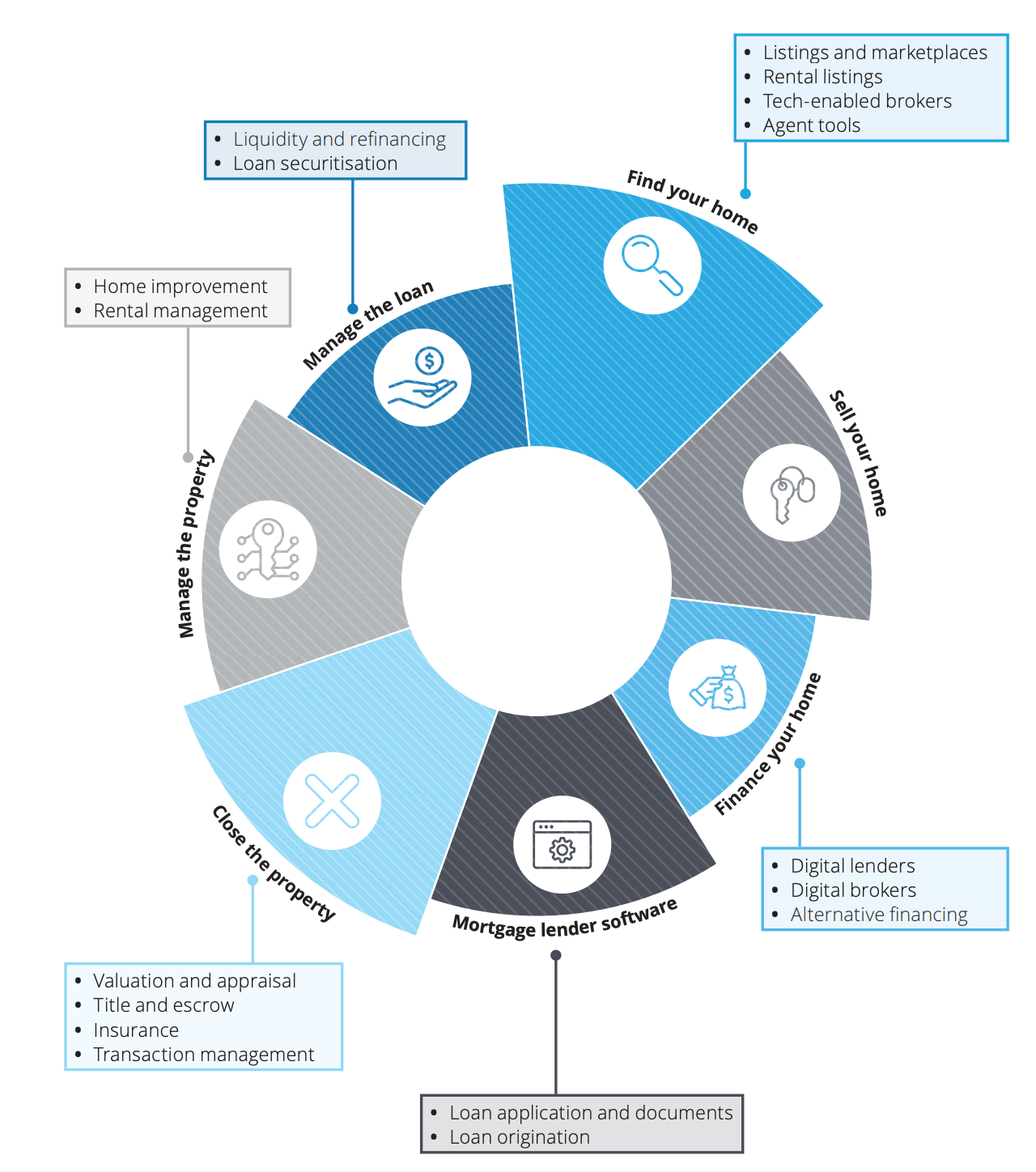 Demystifying the Property Tech landscape