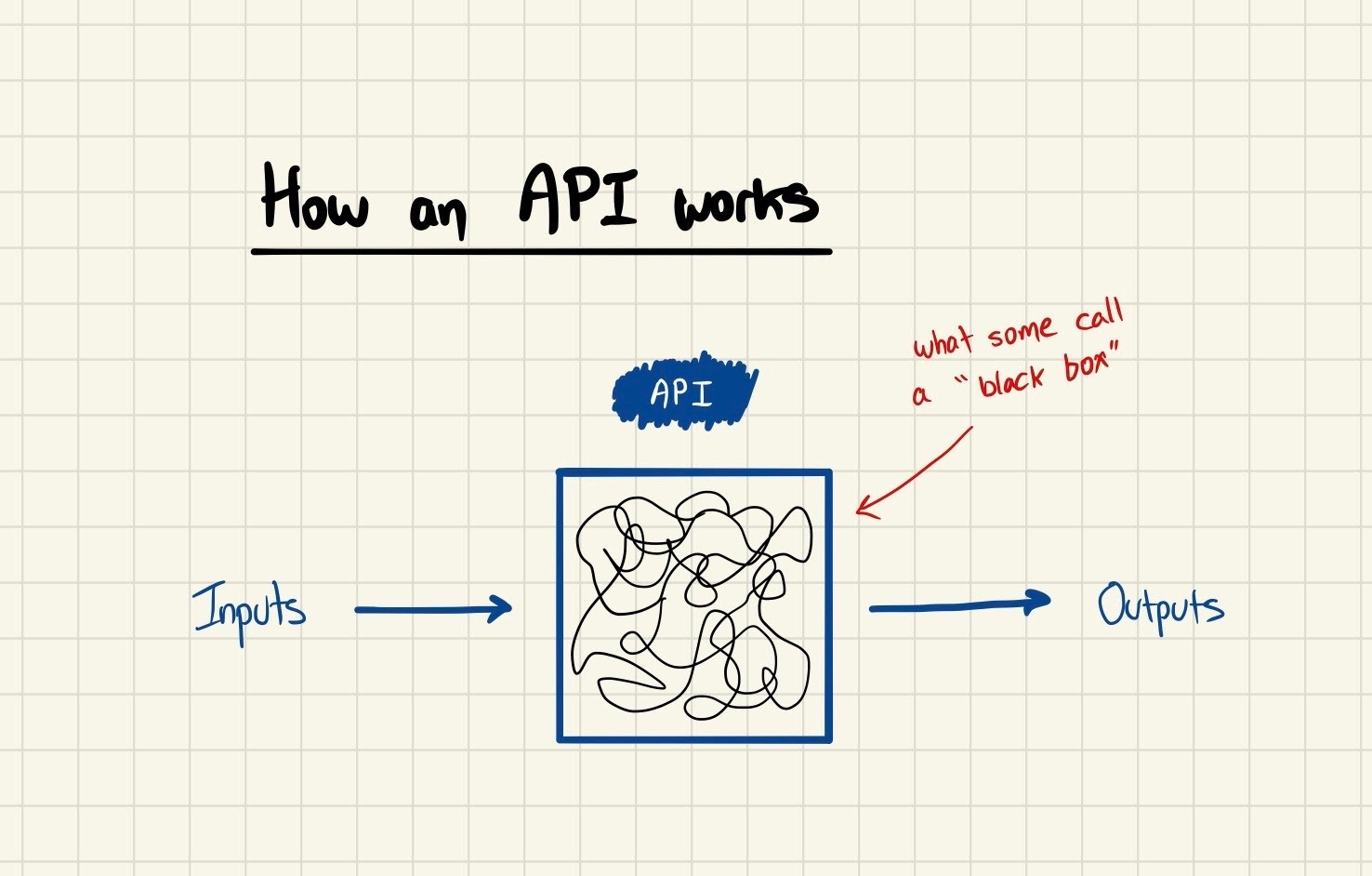 What's an API? - by Justin - Technically