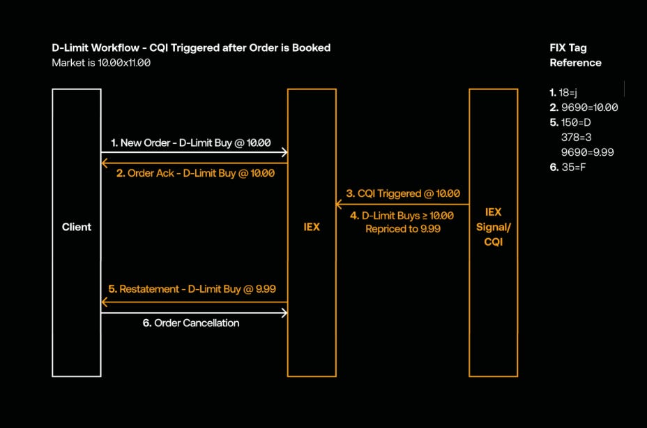 A Primer on US Equity Trading Venues - by Jake Chupick