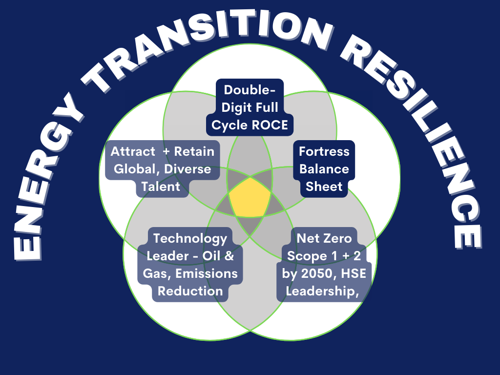 Energy Transition Resilience Fortress balance sheet