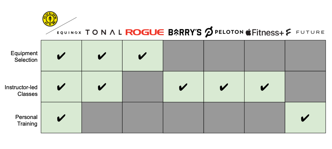 Peloton discount tonal competitor