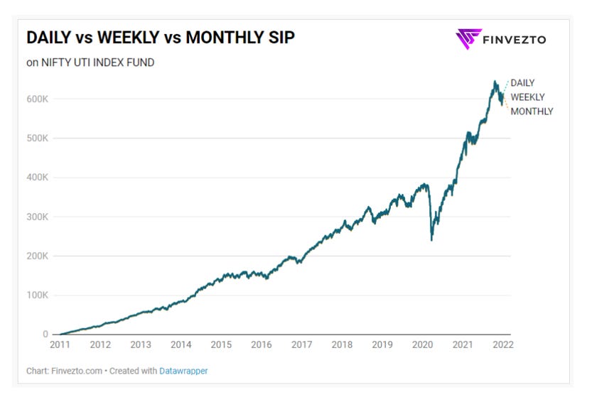 Daily SIP vs Monthly SIP vs Weekly SIP by Anand Ganapathy