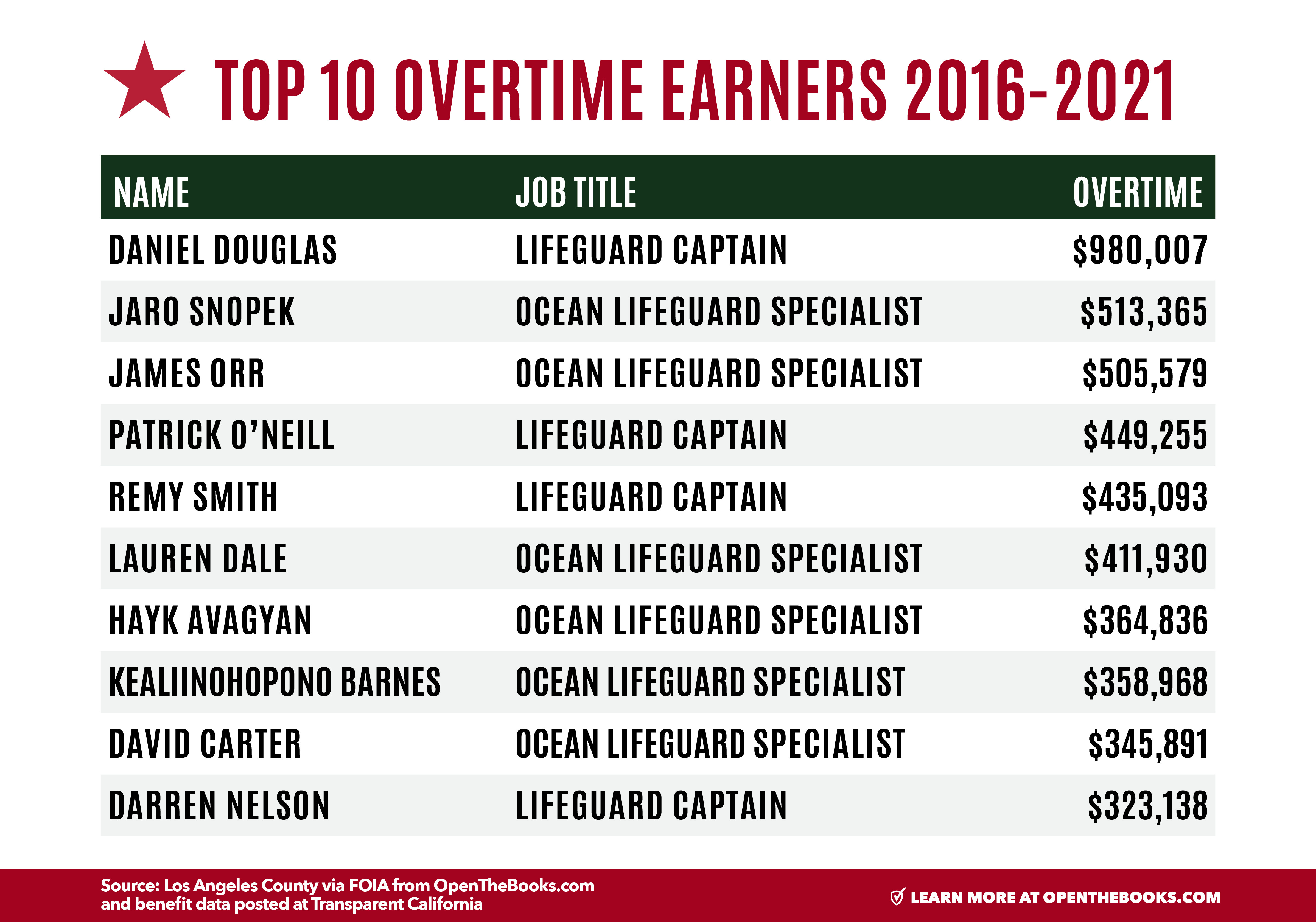TopPaid LA Lifeguards Earned Up To 510,283 In 2021
