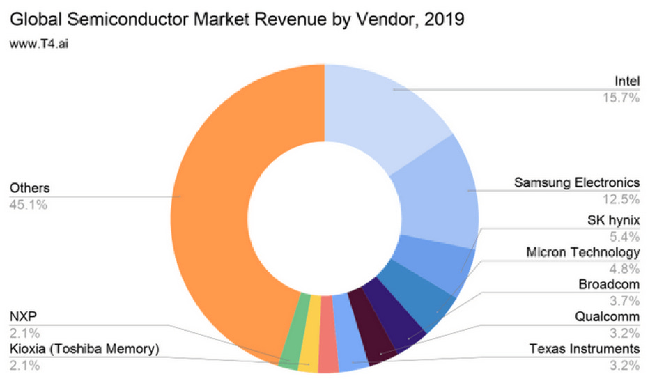 Intel Corporation, a turn around story