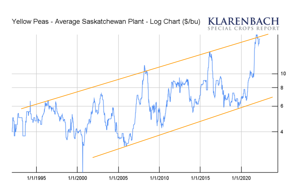 Yellow Peas Price Channel by Trent Klarenbach