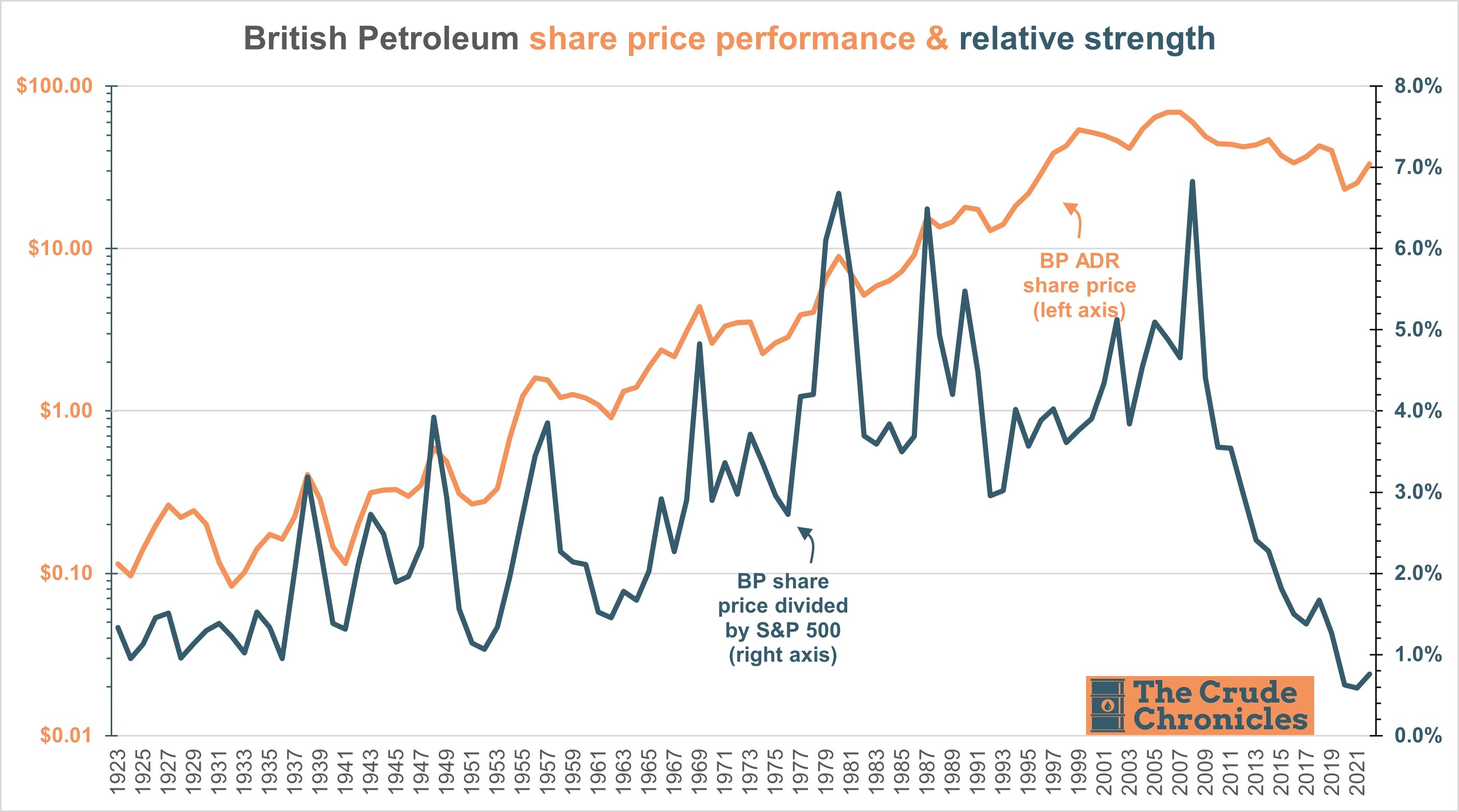 British petroleum sales stock