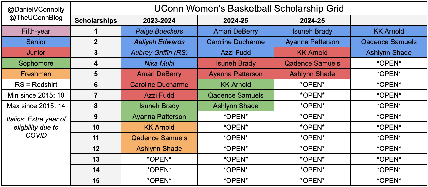 UConn's summer 2022 recruiting preview - by Daniel Connolly