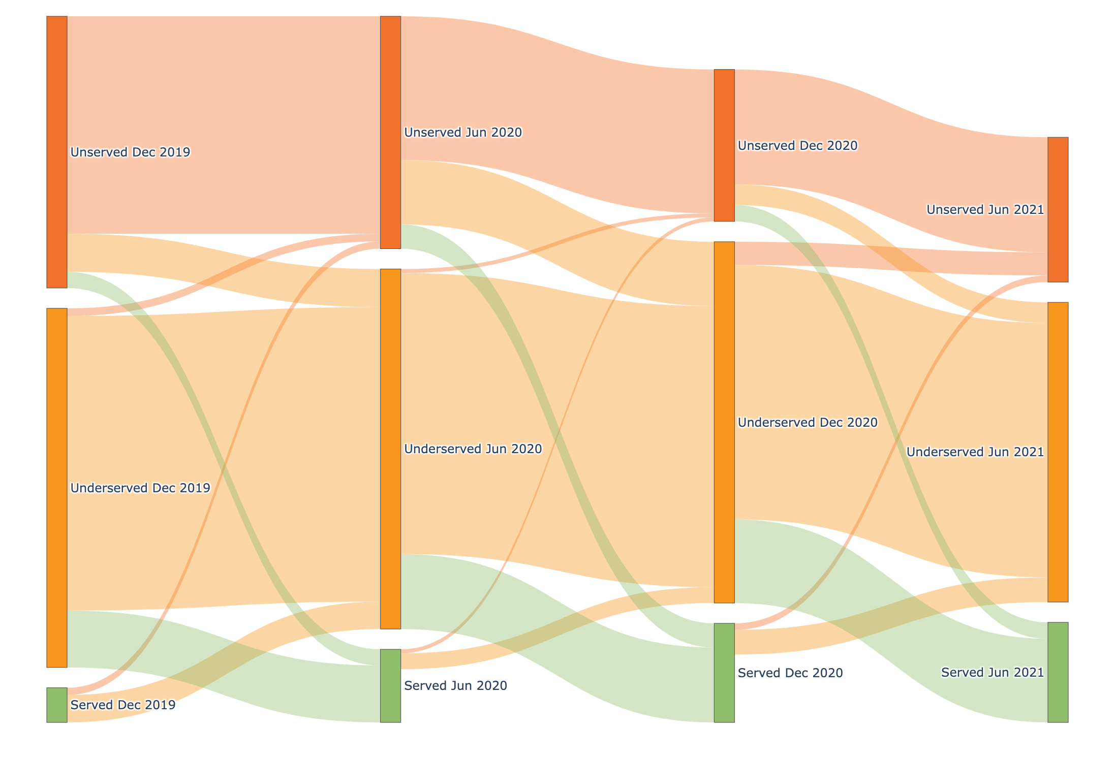 Analyzing the June 2021 FCC Form 477 data release