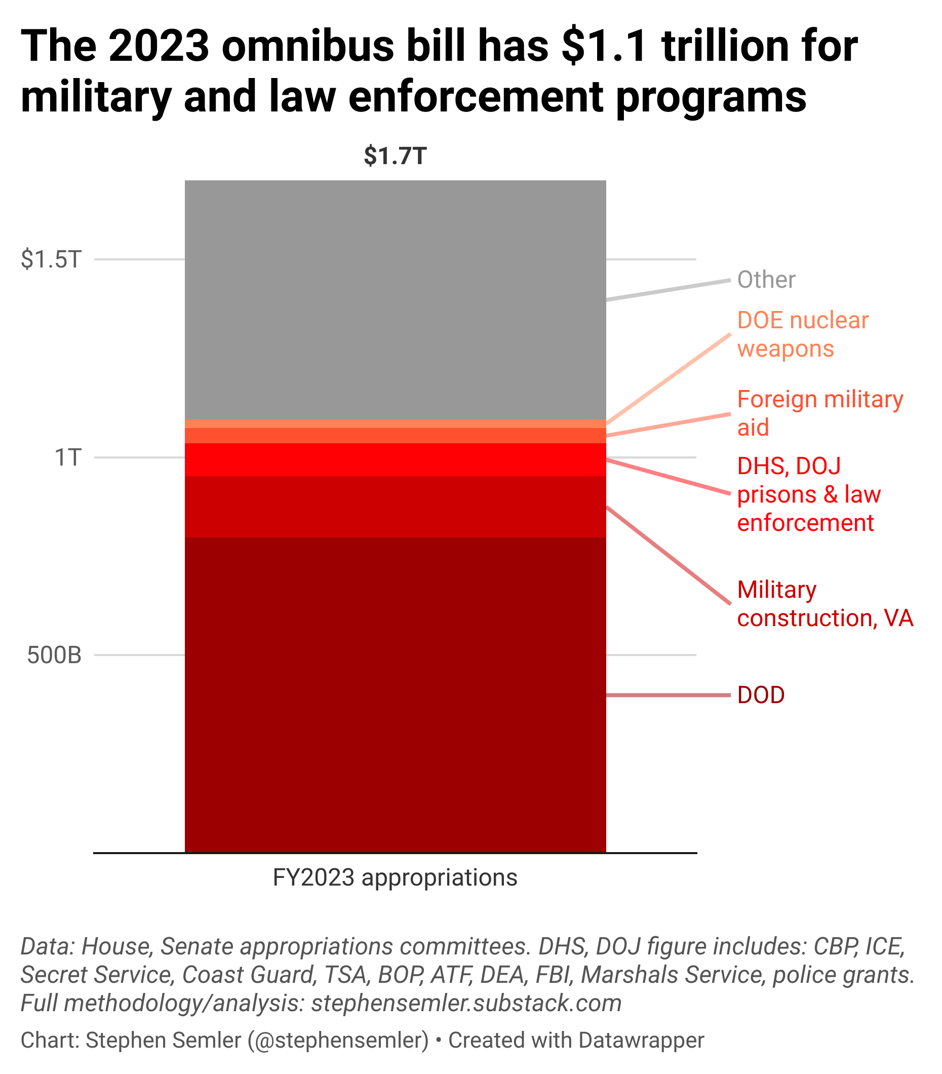 Only about a third of the FY2023 spending bill is for programs