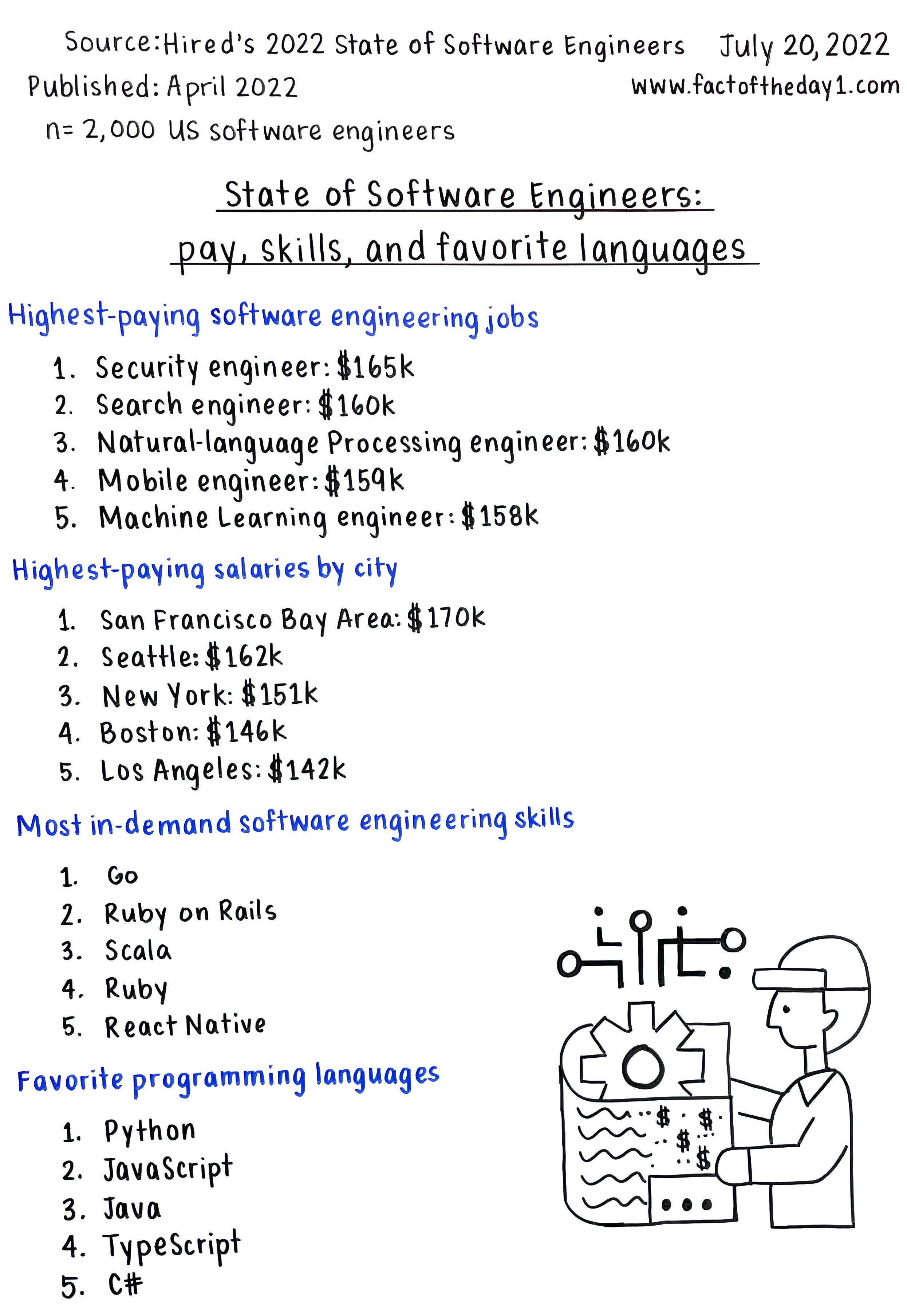 July 20 State of Software Engineers pay, skills, and favorite languages