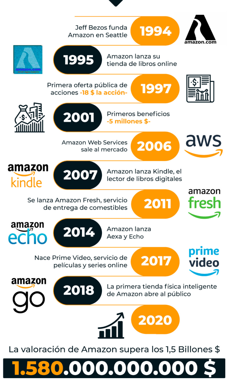Amazon Revenue Model by Carlos Garijo