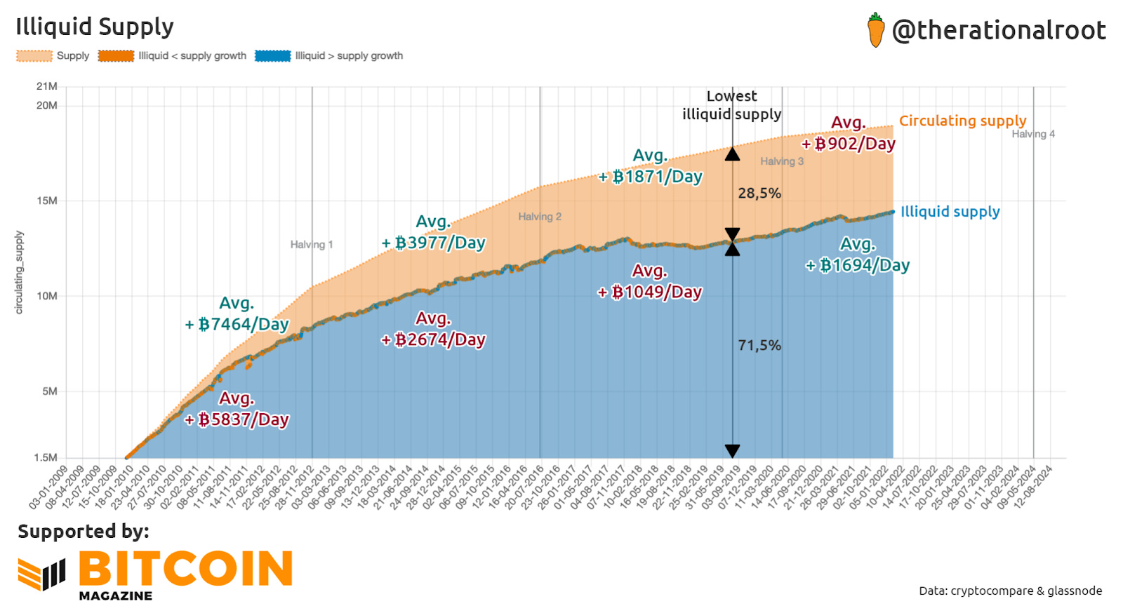 bitcoin illiquid supply