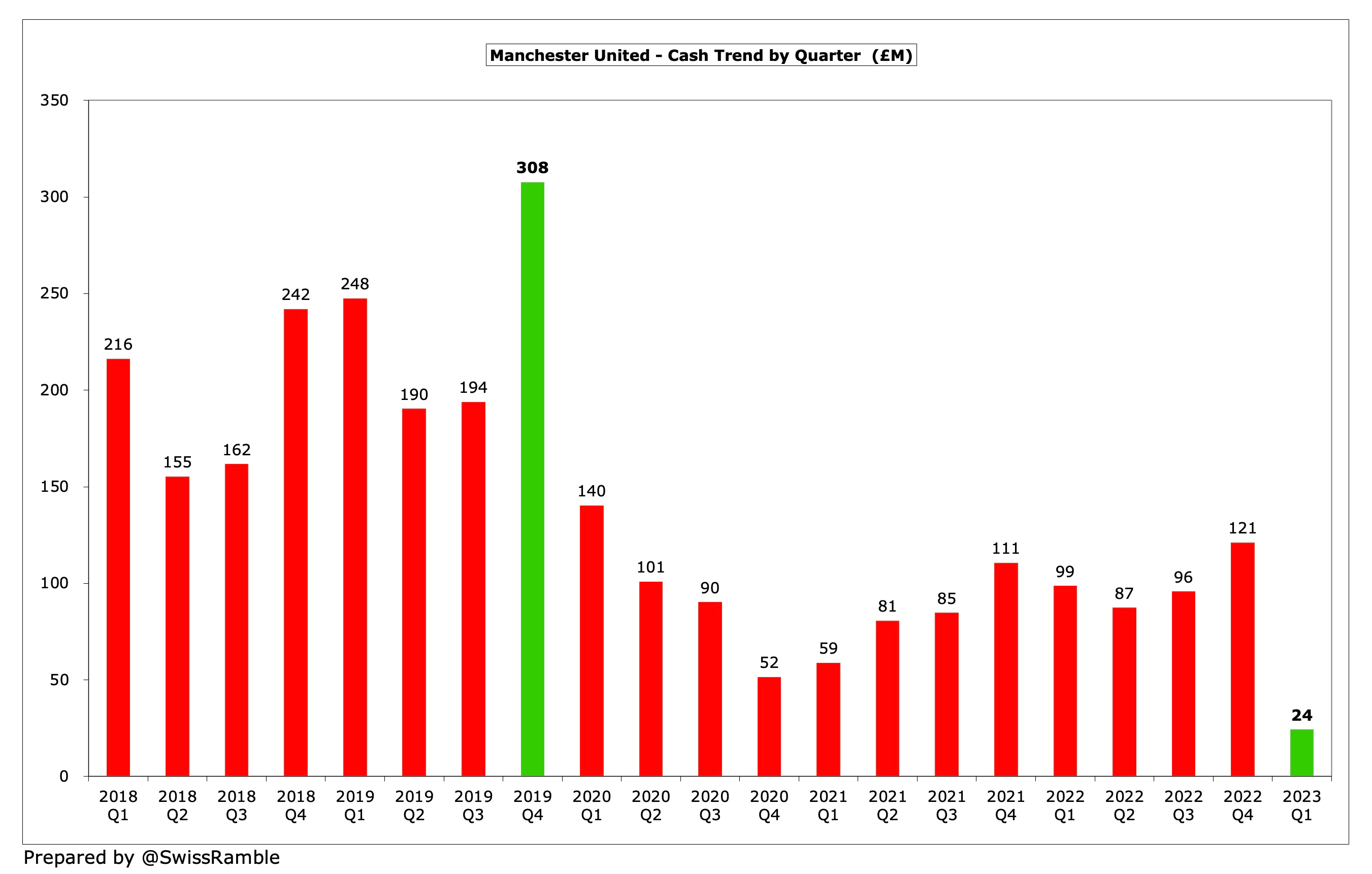 How Much Is Manchester United Worth The Swiss Ramble