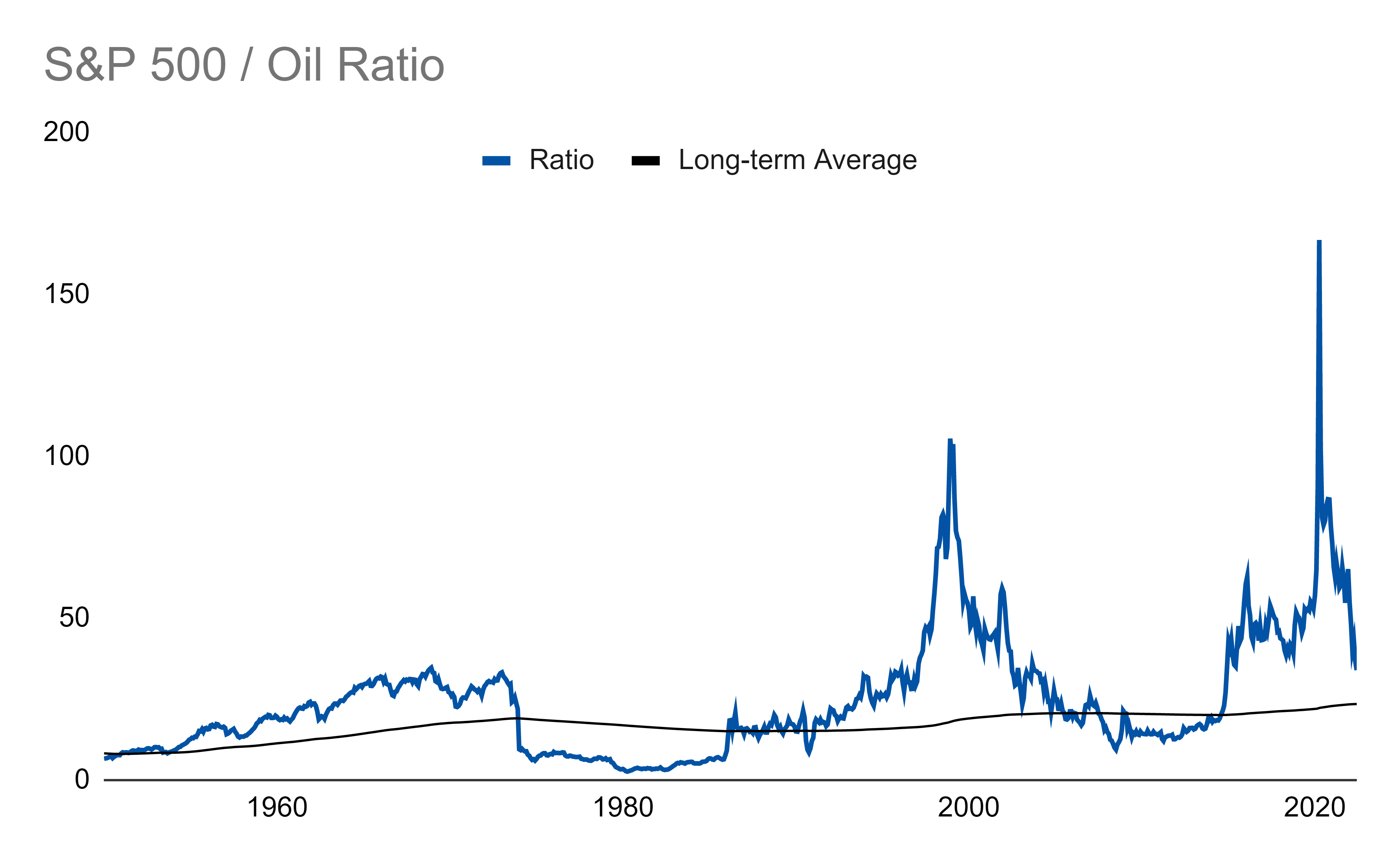The S&P 500 / Oil Ratio by Luke M Endless Metrics