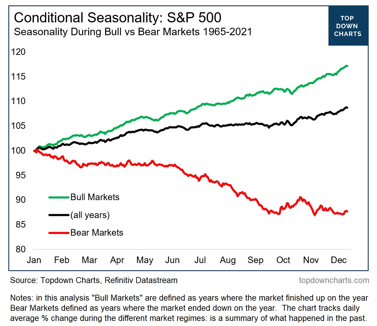 Chart of the Week Bear Market Seasonality