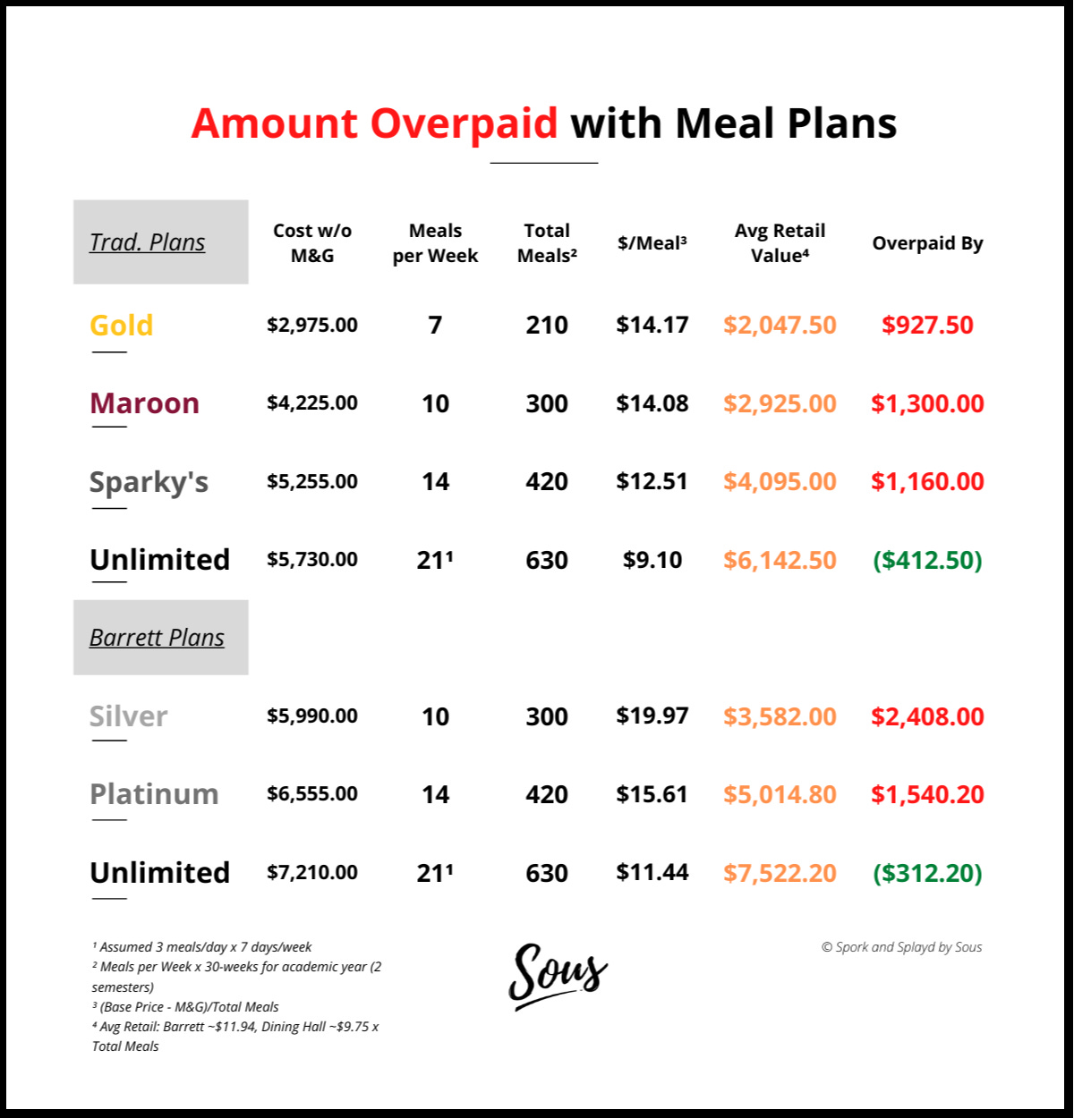 True Costs of ASU Meal Plans - by Josh - Spork &amp; Splayd