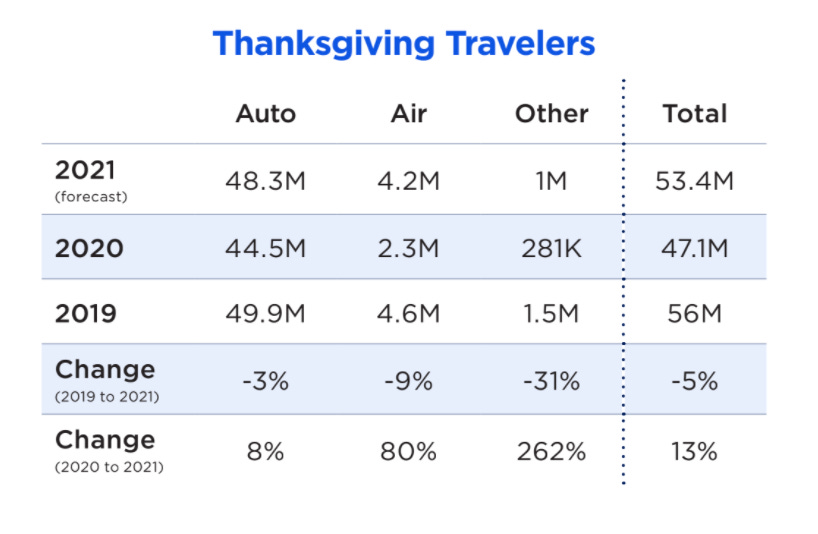 Thanksgiving travel forecast "A lot different than last year"