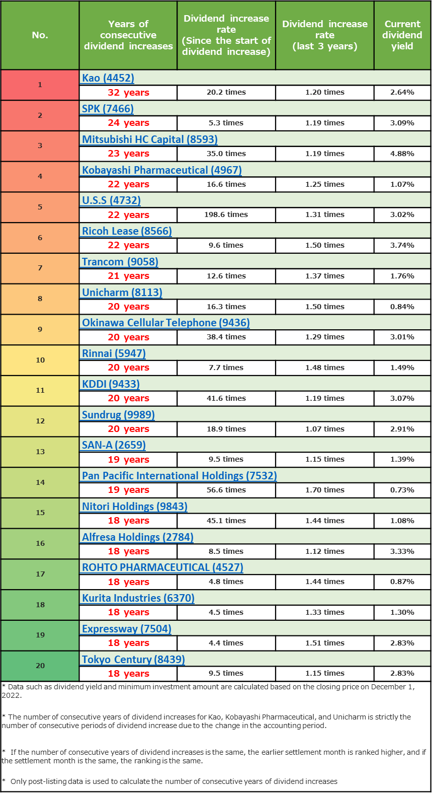 [Dividend Kings] Top 20 Japanese Dividend Stocks