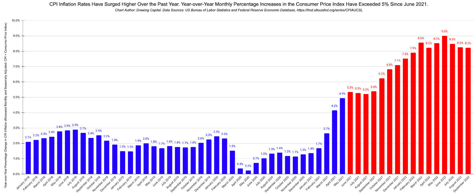 Inflation Update, 10/17/2022 [Premium Subscribers]