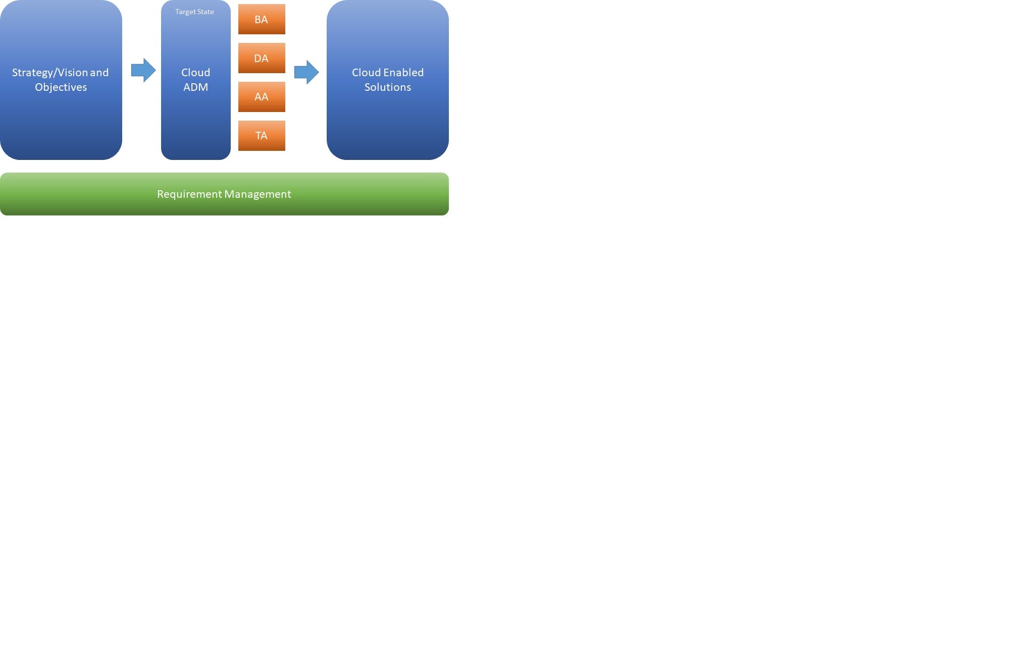 Role of EA in cloud transformation - by Arvind Patil