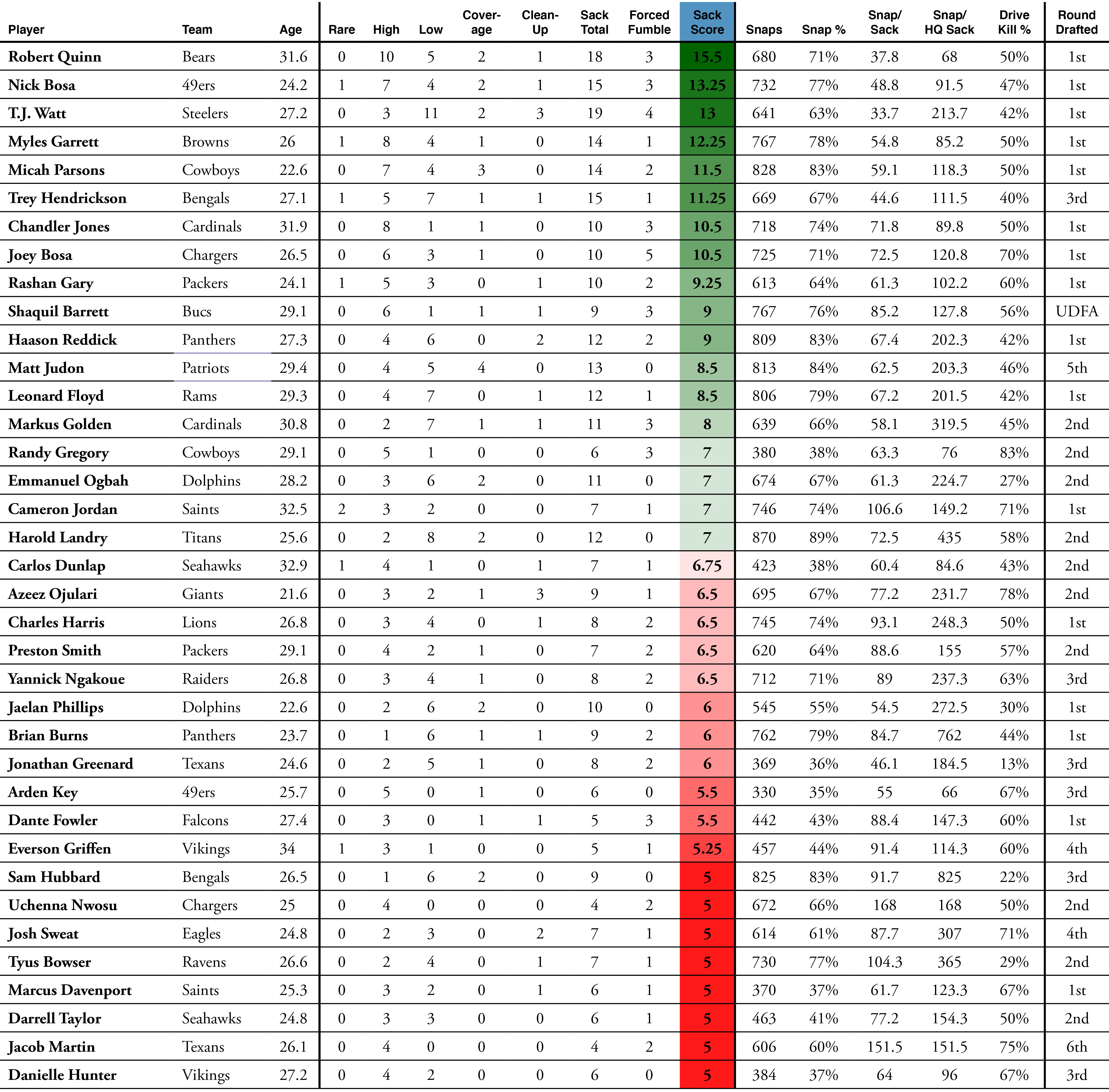 Nfl 2024 team sacks