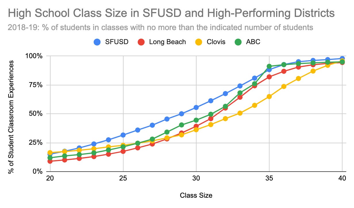 Middle and High School Class Sizes by Paul Gardiner