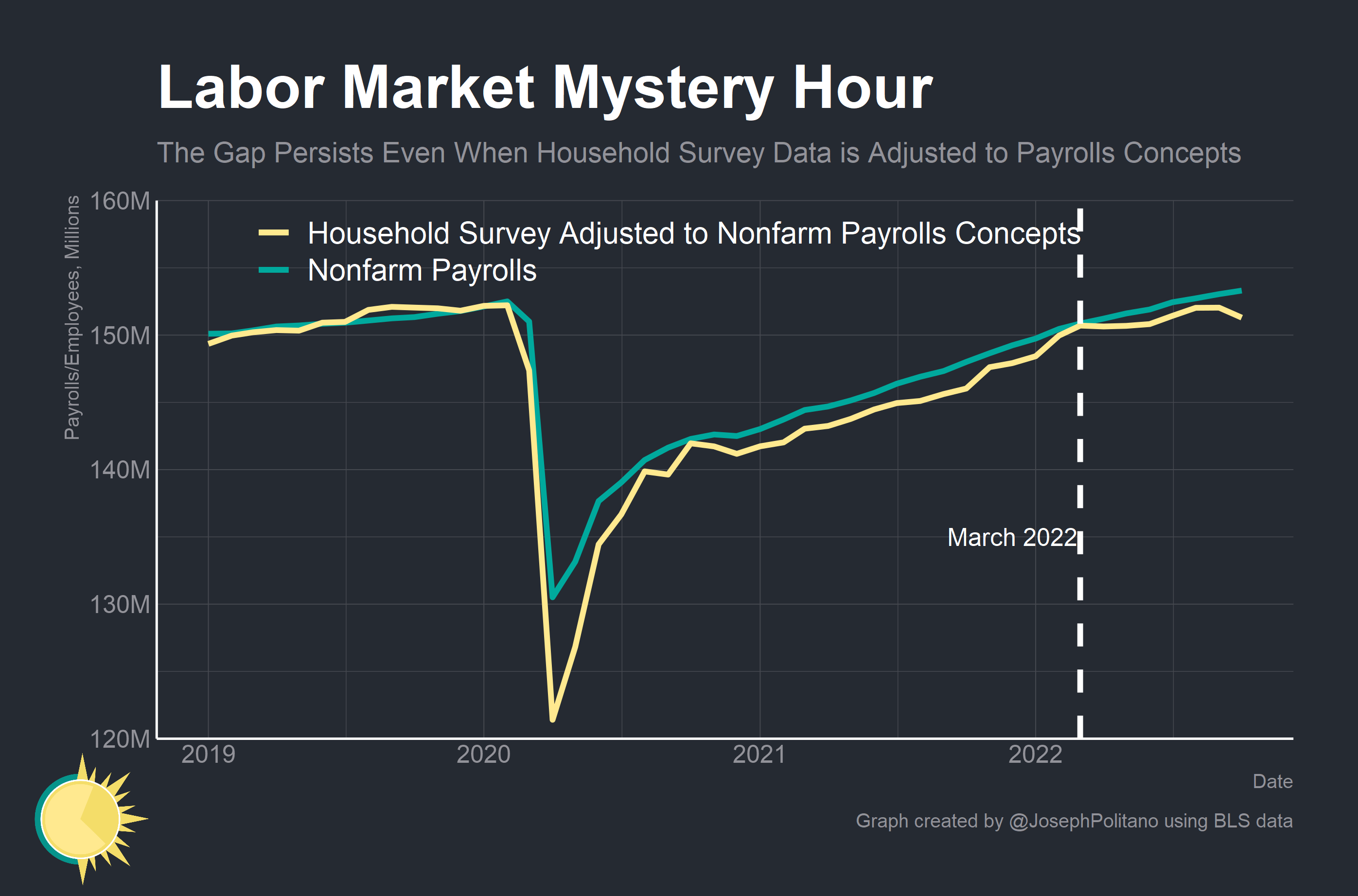 The Labor Market Mystery Deepens by Joseph Politano The Labor Market Mystery Deepens by Joseph Politano