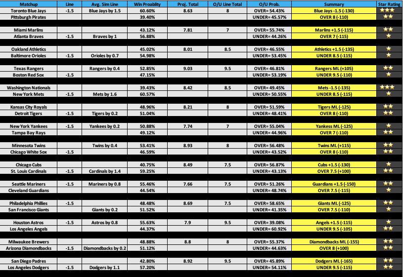 September 4, 2022 MLB Game Predictions by Jmack